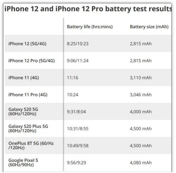 iPhone 12系列正式开售，吐槽最多的就是5G信号问题